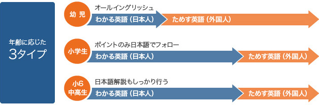 レッスンメソッドの力 アーネスト英語学院